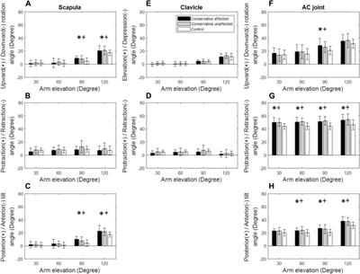 Residual kinematic deviations of the shoulder during humeral elevation after conservative treatment for mid-shaft clavicle fractures